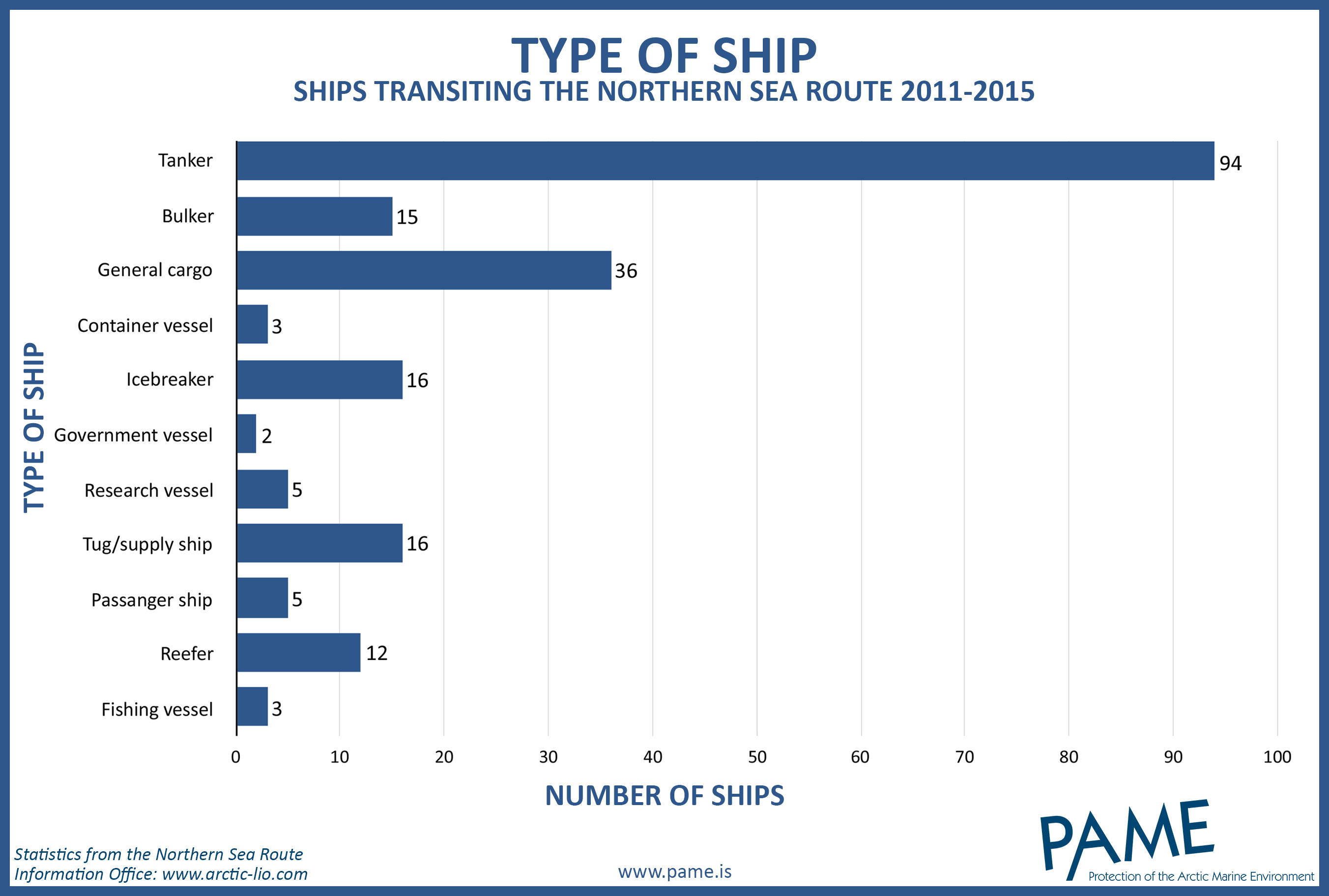 types-of-ships 2011-2015