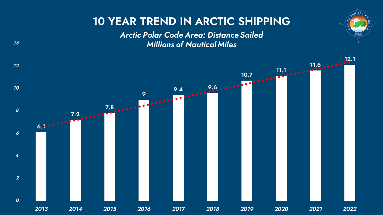 ASTD 10 year trends distsnce sailed