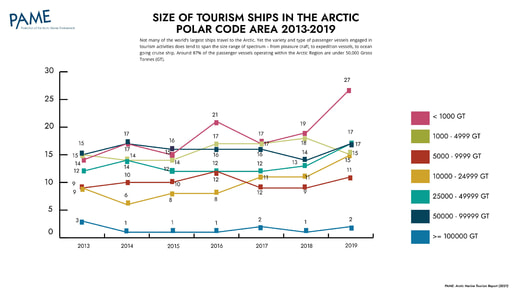 Size of Tourism Ships in the Polar Code Area: 2013-2019